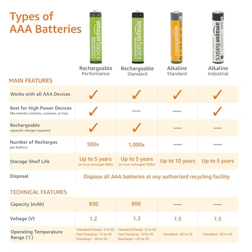 Amazon Basics AAA Long-Lasting Alkaline Batteries, 36-Count, 1.5 Volt