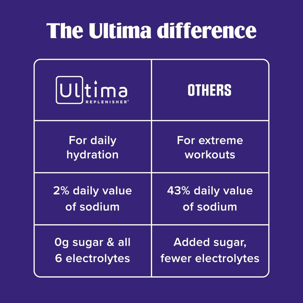 Ultima Replenisher Daily Electrolyte Powder ‰ÛÒ Original Variety Pack, 20 Stickpacks ‰ÛÒ Zero Sugar Hydration Packets with 6 Electrolytes and Minerals ‰ÛÒ Sugar Free, Plant Based & Keto Friendly Drink Mix