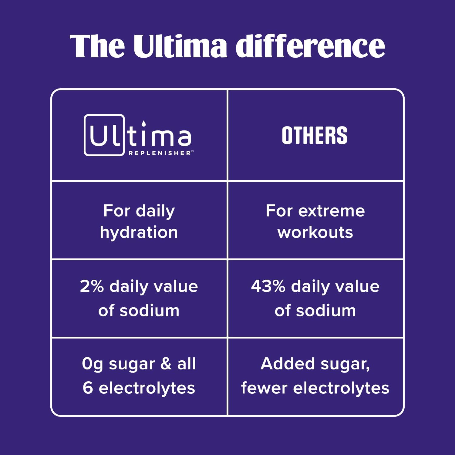 Ultima Replenisher Daily Electrolyte Powder ‰ÛÒ Original Variety Pack, 20 Stickpacks ‰ÛÒ Zero Sugar Hydration Packets with 6 Electrolytes and Minerals ‰ÛÒ Sugar Free, Plant Based & Keto Friendly Drink Mix